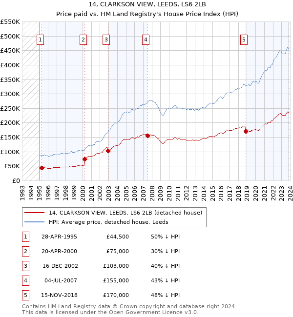 14, CLARKSON VIEW, LEEDS, LS6 2LB: Price paid vs HM Land Registry's House Price Index