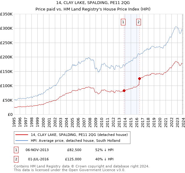 14, CLAY LAKE, SPALDING, PE11 2QG: Price paid vs HM Land Registry's House Price Index
