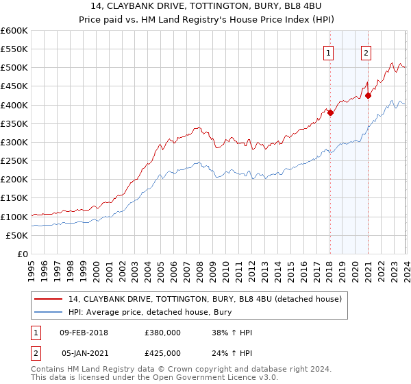 14, CLAYBANK DRIVE, TOTTINGTON, BURY, BL8 4BU: Price paid vs HM Land Registry's House Price Index