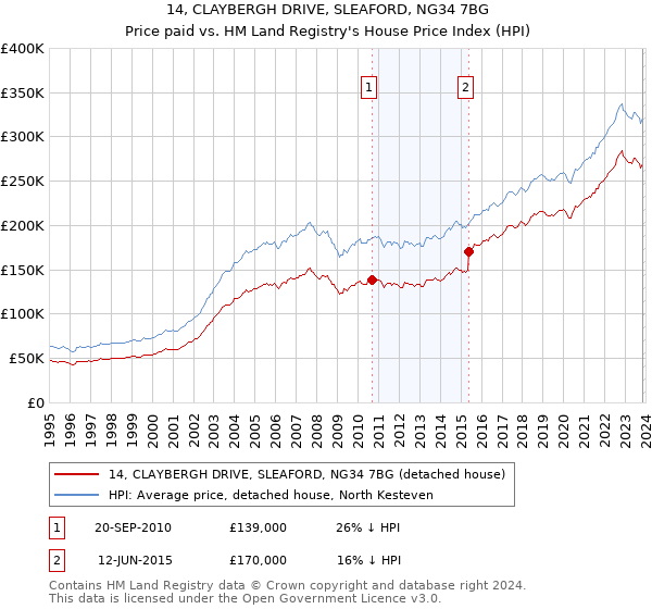 14, CLAYBERGH DRIVE, SLEAFORD, NG34 7BG: Price paid vs HM Land Registry's House Price Index