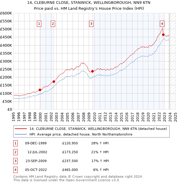 14, CLEBURNE CLOSE, STANWICK, WELLINGBOROUGH, NN9 6TN: Price paid vs HM Land Registry's House Price Index