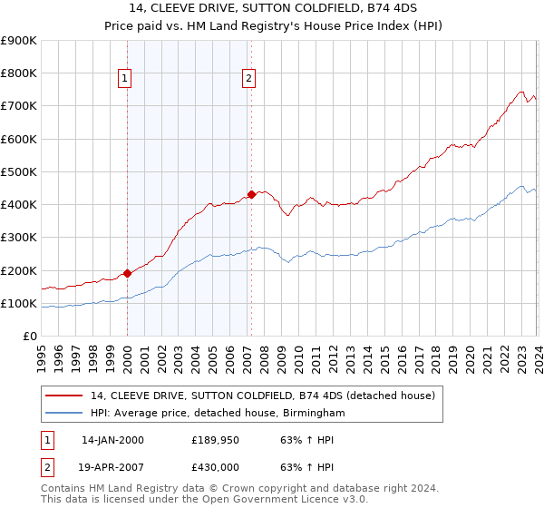 14, CLEEVE DRIVE, SUTTON COLDFIELD, B74 4DS: Price paid vs HM Land Registry's House Price Index