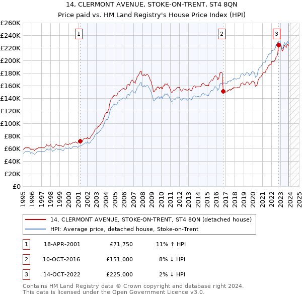 14, CLERMONT AVENUE, STOKE-ON-TRENT, ST4 8QN: Price paid vs HM Land Registry's House Price Index