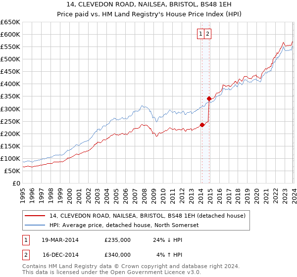 14, CLEVEDON ROAD, NAILSEA, BRISTOL, BS48 1EH: Price paid vs HM Land Registry's House Price Index