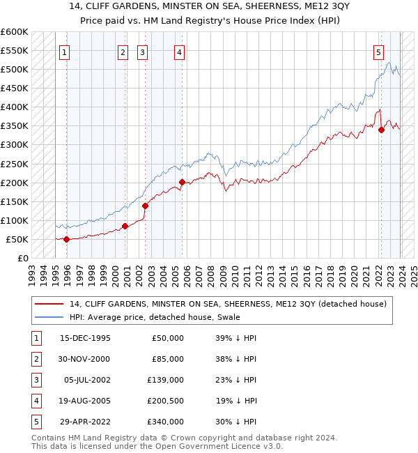 14, CLIFF GARDENS, MINSTER ON SEA, SHEERNESS, ME12 3QY: Price paid vs HM Land Registry's House Price Index