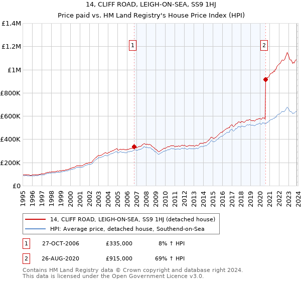14, CLIFF ROAD, LEIGH-ON-SEA, SS9 1HJ: Price paid vs HM Land Registry's House Price Index