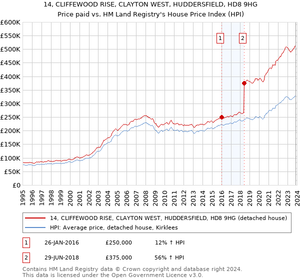 14, CLIFFEWOOD RISE, CLAYTON WEST, HUDDERSFIELD, HD8 9HG: Price paid vs HM Land Registry's House Price Index