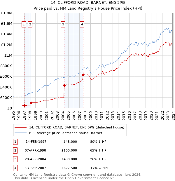 14, CLIFFORD ROAD, BARNET, EN5 5PG: Price paid vs HM Land Registry's House Price Index