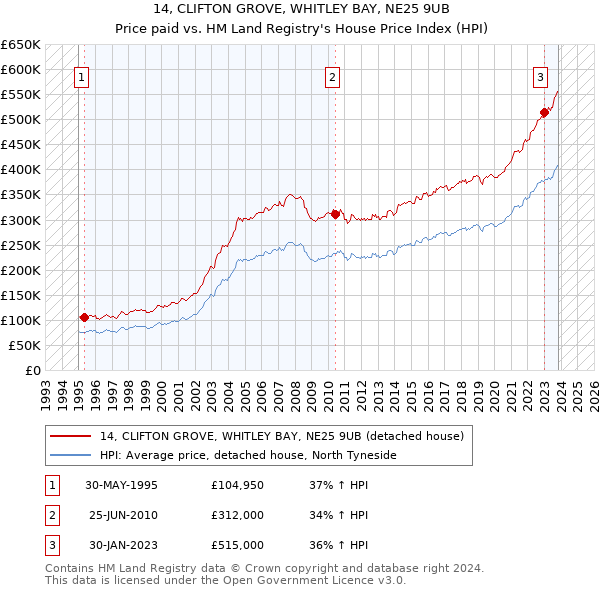 14, CLIFTON GROVE, WHITLEY BAY, NE25 9UB: Price paid vs HM Land Registry's House Price Index