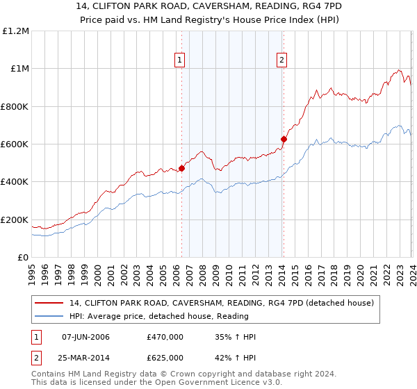14, CLIFTON PARK ROAD, CAVERSHAM, READING, RG4 7PD: Price paid vs HM Land Registry's House Price Index