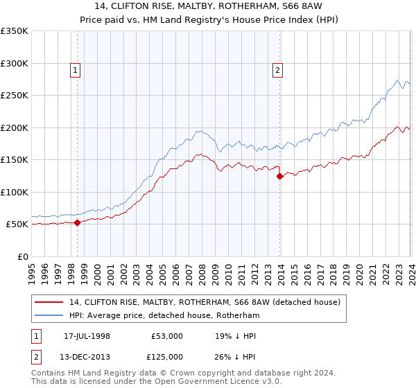 14, CLIFTON RISE, MALTBY, ROTHERHAM, S66 8AW: Price paid vs HM Land Registry's House Price Index