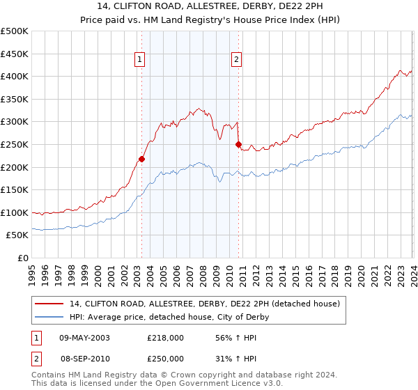 14, CLIFTON ROAD, ALLESTREE, DERBY, DE22 2PH: Price paid vs HM Land Registry's House Price Index