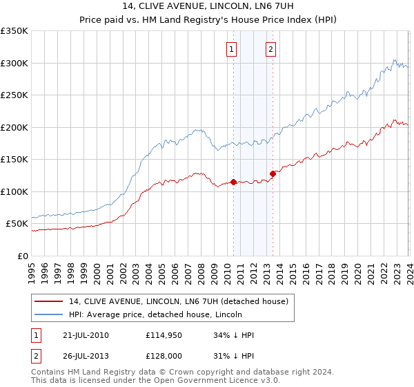 14, CLIVE AVENUE, LINCOLN, LN6 7UH: Price paid vs HM Land Registry's House Price Index