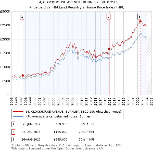 14, CLOCKHOUSE AVENUE, BURNLEY, BB10 2SU: Price paid vs HM Land Registry's House Price Index