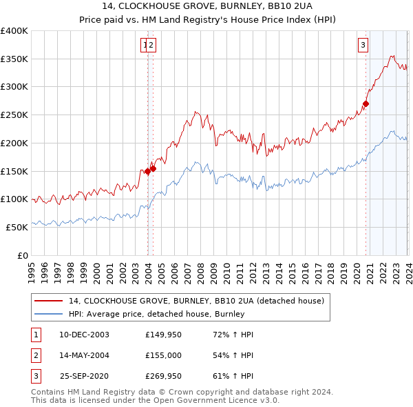 14, CLOCKHOUSE GROVE, BURNLEY, BB10 2UA: Price paid vs HM Land Registry's House Price Index
