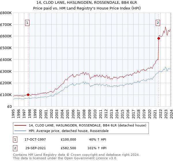 14, CLOD LANE, HASLINGDEN, ROSSENDALE, BB4 6LR: Price paid vs HM Land Registry's House Price Index