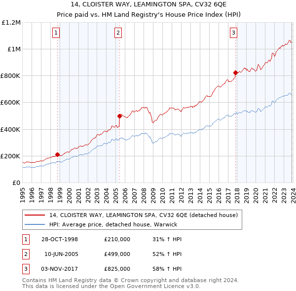 14, CLOISTER WAY, LEAMINGTON SPA, CV32 6QE: Price paid vs HM Land Registry's House Price Index