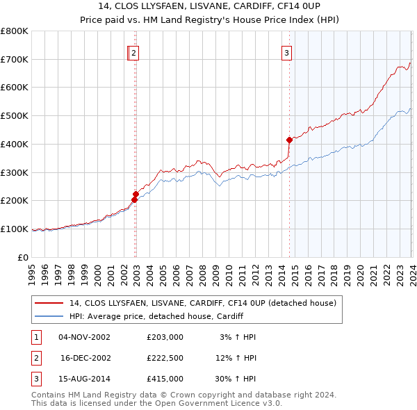 14, CLOS LLYSFAEN, LISVANE, CARDIFF, CF14 0UP: Price paid vs HM Land Registry's House Price Index