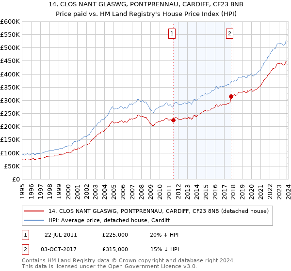 14, CLOS NANT GLASWG, PONTPRENNAU, CARDIFF, CF23 8NB: Price paid vs HM Land Registry's House Price Index