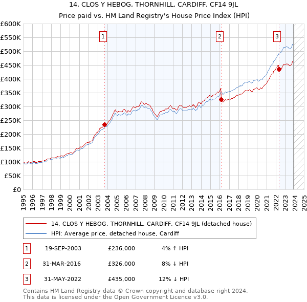 14, CLOS Y HEBOG, THORNHILL, CARDIFF, CF14 9JL: Price paid vs HM Land Registry's House Price Index