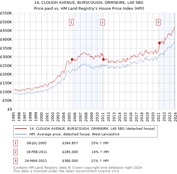 14, CLOUGH AVENUE, BURSCOUGH, ORMSKIRK, L40 5BG: Price paid vs HM Land Registry's House Price Index