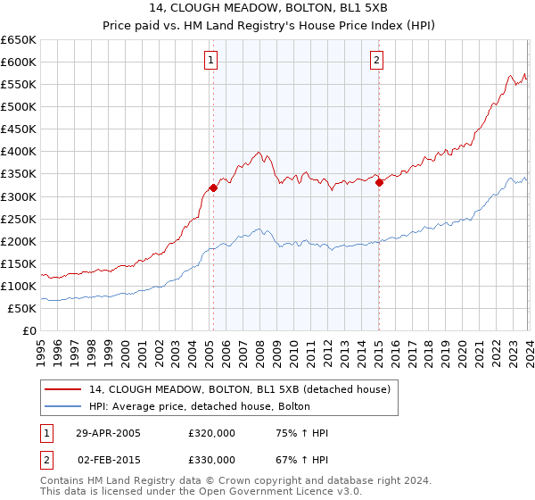 14, CLOUGH MEADOW, BOLTON, BL1 5XB: Price paid vs HM Land Registry's House Price Index