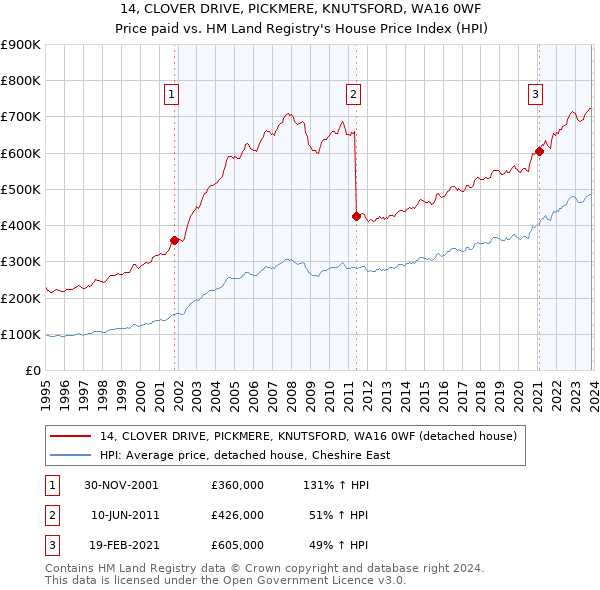 14, CLOVER DRIVE, PICKMERE, KNUTSFORD, WA16 0WF: Price paid vs HM Land Registry's House Price Index