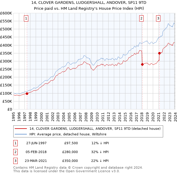 14, CLOVER GARDENS, LUDGERSHALL, ANDOVER, SP11 9TD: Price paid vs HM Land Registry's House Price Index