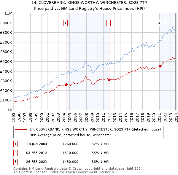 14, CLOVERBANK, KINGS WORTHY, WINCHESTER, SO23 7TP: Price paid vs HM Land Registry's House Price Index
