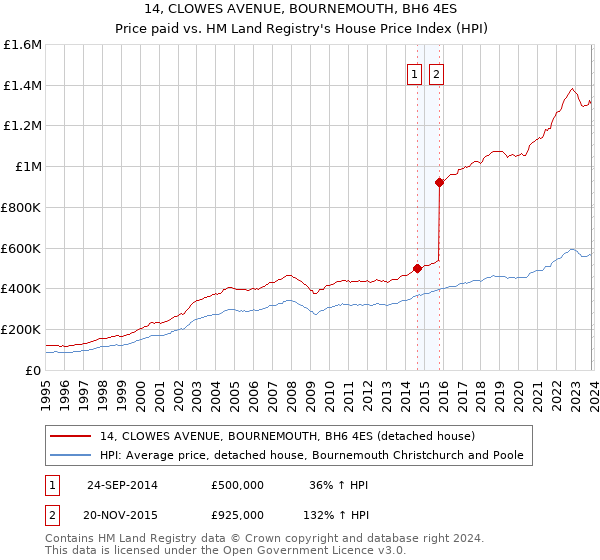 14, CLOWES AVENUE, BOURNEMOUTH, BH6 4ES: Price paid vs HM Land Registry's House Price Index