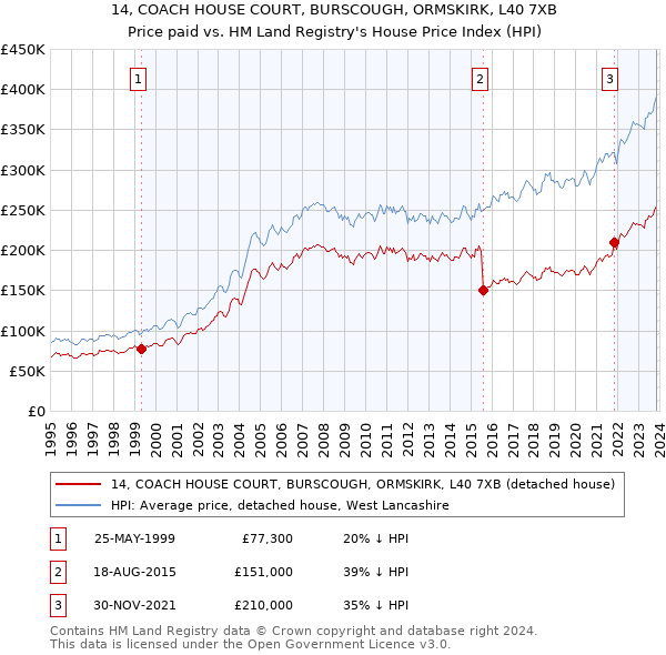 14, COACH HOUSE COURT, BURSCOUGH, ORMSKIRK, L40 7XB: Price paid vs HM Land Registry's House Price Index