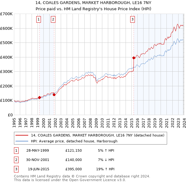 14, COALES GARDENS, MARKET HARBOROUGH, LE16 7NY: Price paid vs HM Land Registry's House Price Index