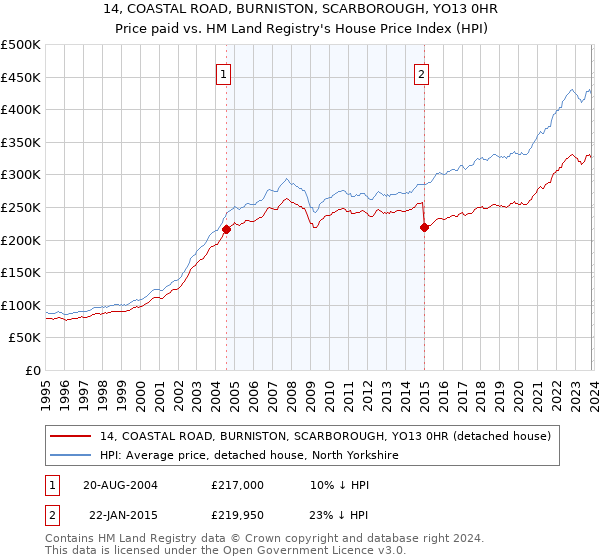 14, COASTAL ROAD, BURNISTON, SCARBOROUGH, YO13 0HR: Price paid vs HM Land Registry's House Price Index