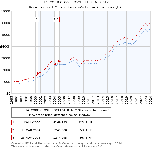 14, COBB CLOSE, ROCHESTER, ME2 3TY: Price paid vs HM Land Registry's House Price Index