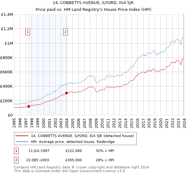 14, COBBETTS AVENUE, ILFORD, IG4 5JR: Price paid vs HM Land Registry's House Price Index