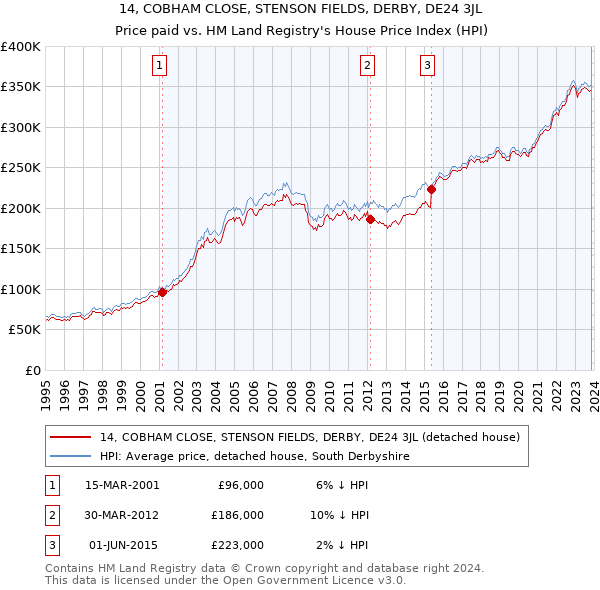 14, COBHAM CLOSE, STENSON FIELDS, DERBY, DE24 3JL: Price paid vs HM Land Registry's House Price Index