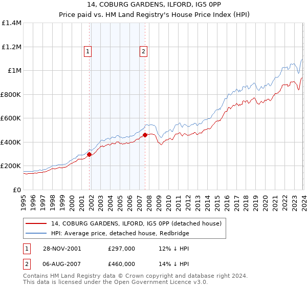14, COBURG GARDENS, ILFORD, IG5 0PP: Price paid vs HM Land Registry's House Price Index