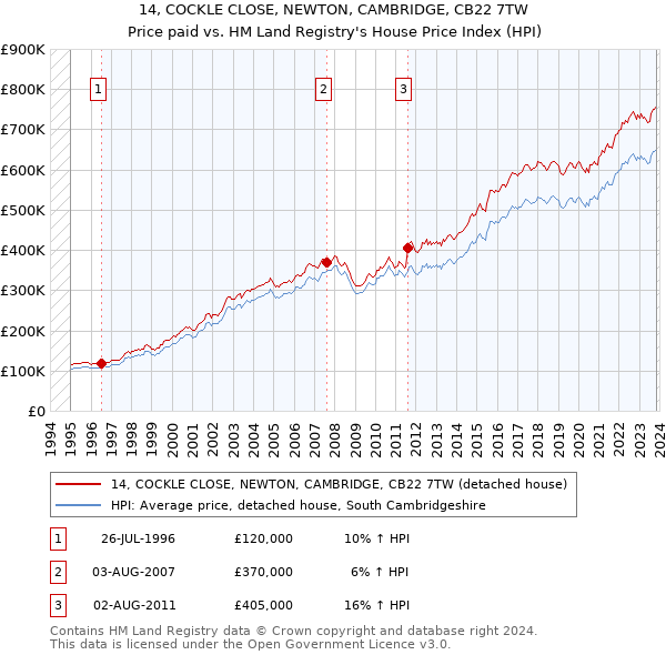 14, COCKLE CLOSE, NEWTON, CAMBRIDGE, CB22 7TW: Price paid vs HM Land Registry's House Price Index