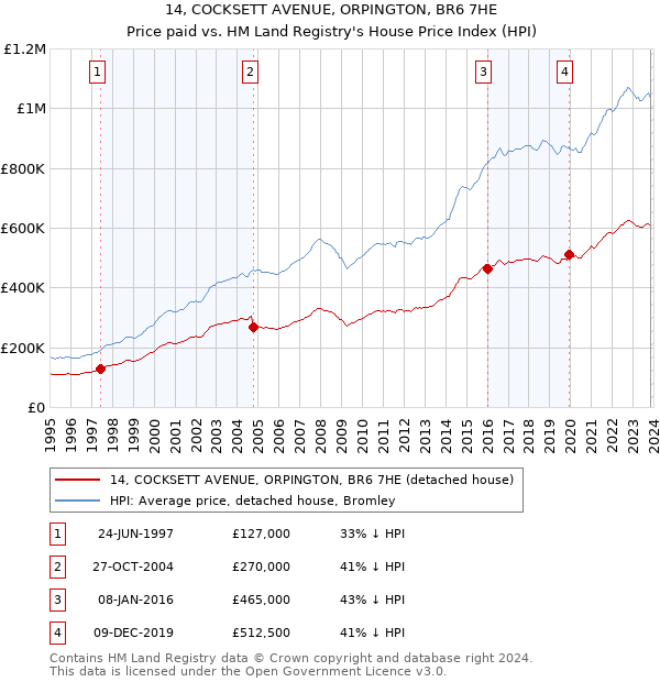 14, COCKSETT AVENUE, ORPINGTON, BR6 7HE: Price paid vs HM Land Registry's House Price Index