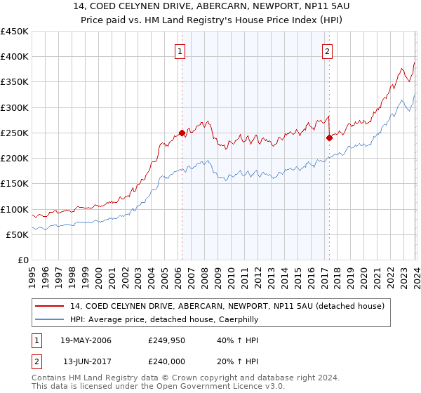 14, COED CELYNEN DRIVE, ABERCARN, NEWPORT, NP11 5AU: Price paid vs HM Land Registry's House Price Index