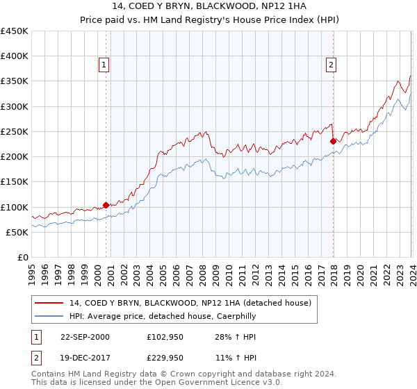 14, COED Y BRYN, BLACKWOOD, NP12 1HA: Price paid vs HM Land Registry's House Price Index