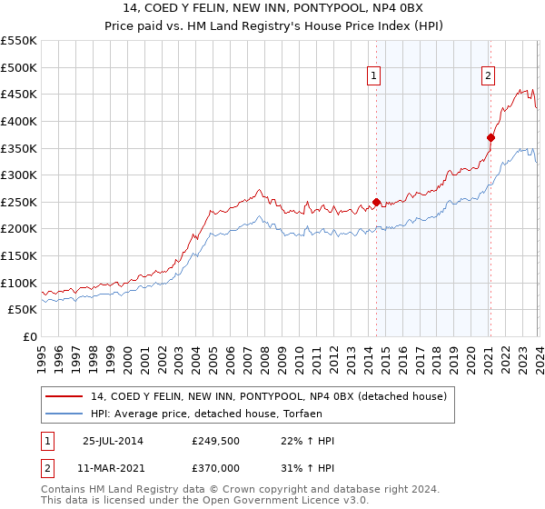 14, COED Y FELIN, NEW INN, PONTYPOOL, NP4 0BX: Price paid vs HM Land Registry's House Price Index