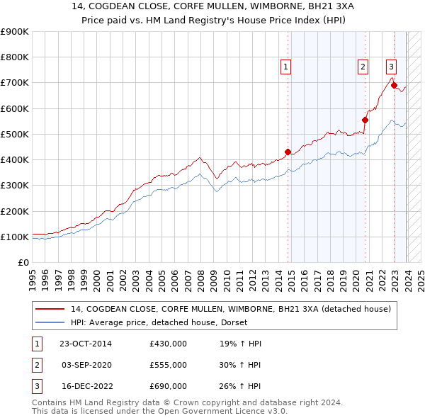14, COGDEAN CLOSE, CORFE MULLEN, WIMBORNE, BH21 3XA: Price paid vs HM Land Registry's House Price Index