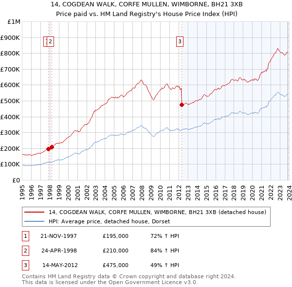 14, COGDEAN WALK, CORFE MULLEN, WIMBORNE, BH21 3XB: Price paid vs HM Land Registry's House Price Index