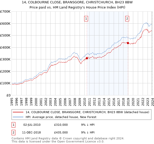 14, COLBOURNE CLOSE, BRANSGORE, CHRISTCHURCH, BH23 8BW: Price paid vs HM Land Registry's House Price Index