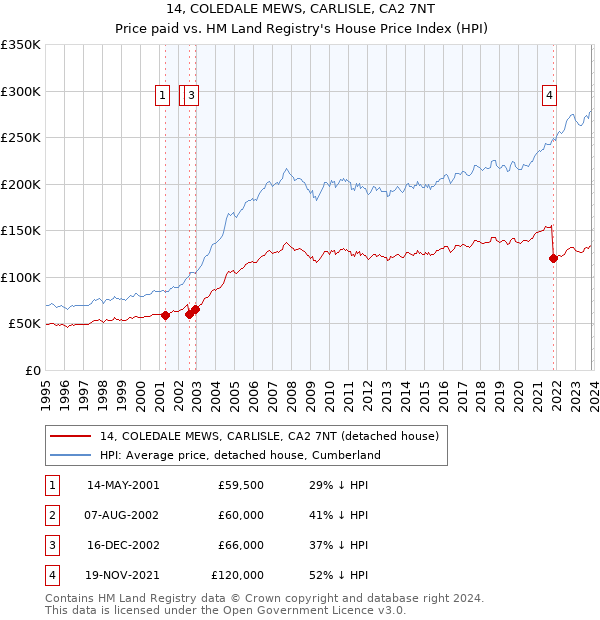 14, COLEDALE MEWS, CARLISLE, CA2 7NT: Price paid vs HM Land Registry's House Price Index