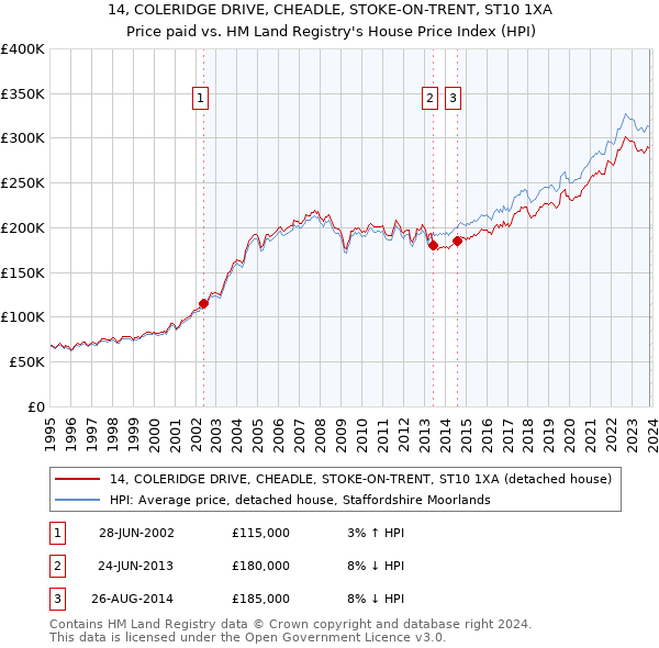 14, COLERIDGE DRIVE, CHEADLE, STOKE-ON-TRENT, ST10 1XA: Price paid vs HM Land Registry's House Price Index