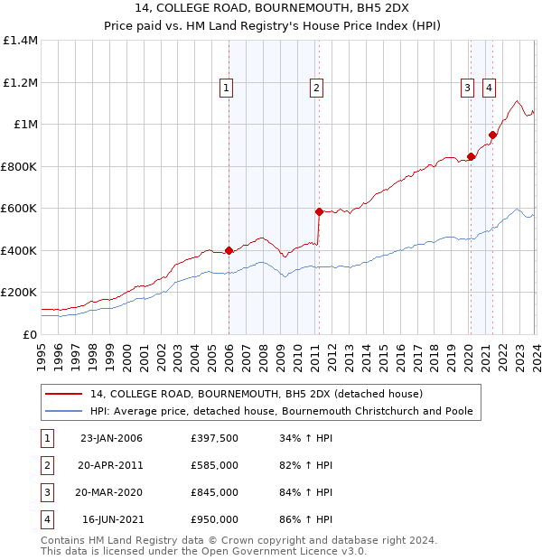 14, COLLEGE ROAD, BOURNEMOUTH, BH5 2DX: Price paid vs HM Land Registry's House Price Index