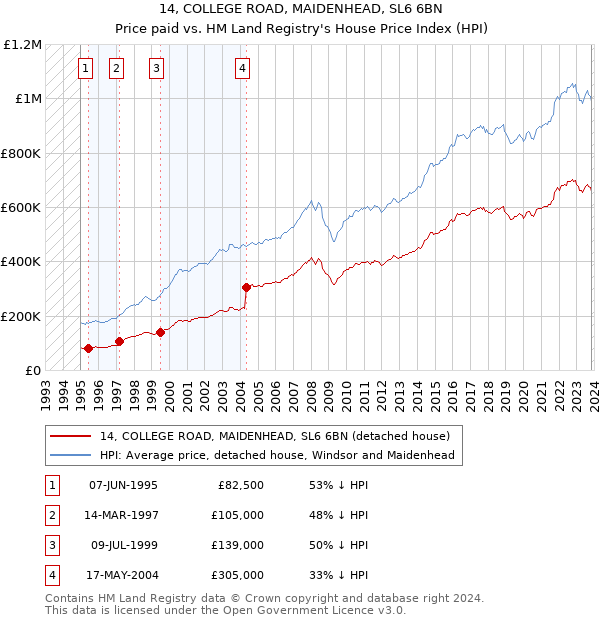 14, COLLEGE ROAD, MAIDENHEAD, SL6 6BN: Price paid vs HM Land Registry's House Price Index