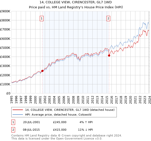 14, COLLEGE VIEW, CIRENCESTER, GL7 1WD: Price paid vs HM Land Registry's House Price Index